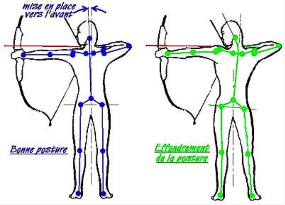 Position du corps de l'archer